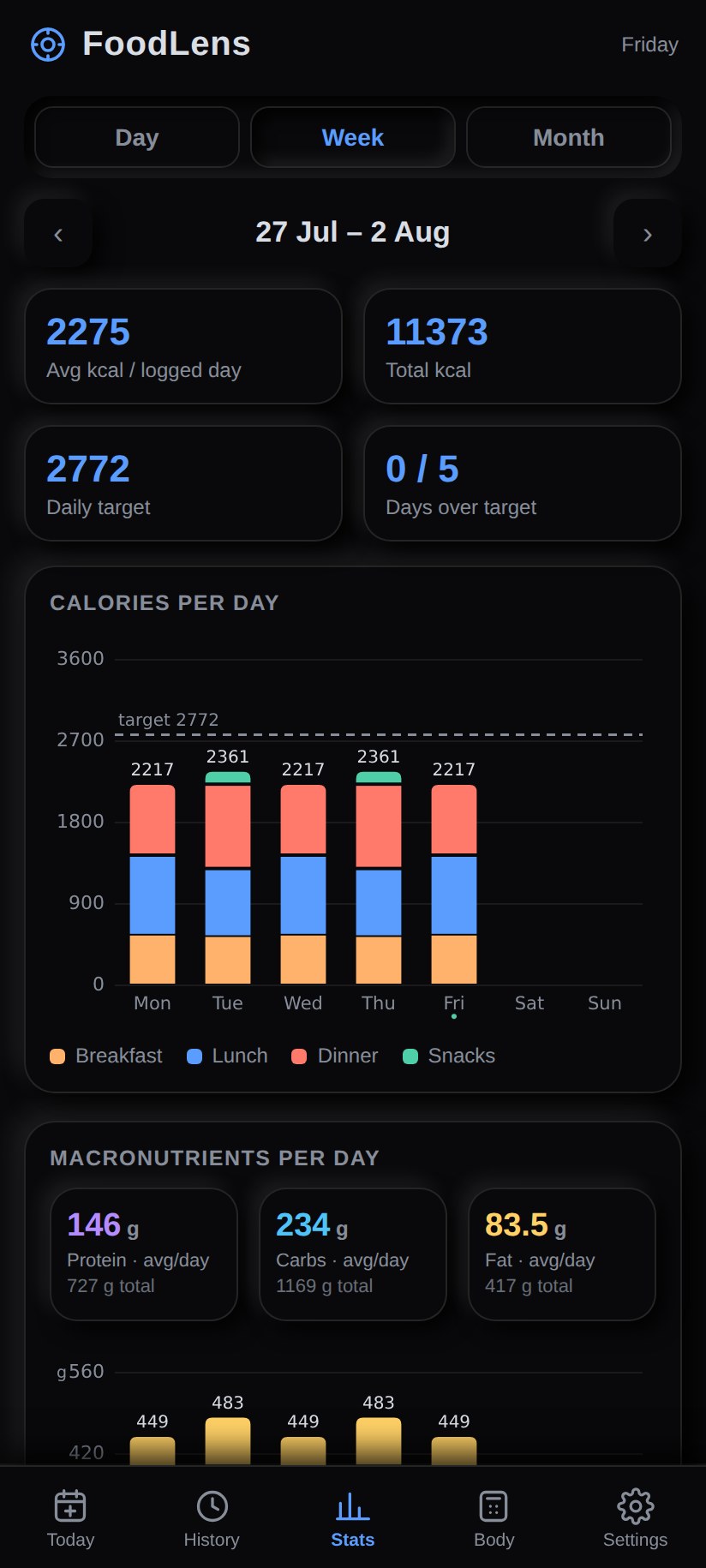 FoodLens weekly statistics with calories per day and macronutrient chart